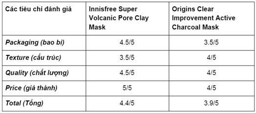 Mặt nạ kiềm dầu mùa hè, Innisfree Super Volcanic hay Origins Charcoal?